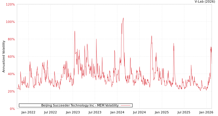 graph of Beijing Succeeder Technology Inc MEM