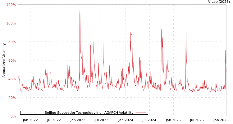 graph of Beijing Succeeder Technology Inc AGARCH