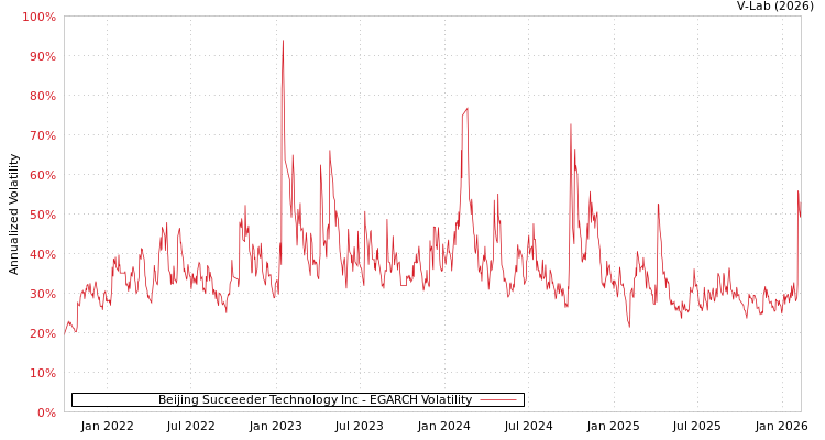 graph of Beijing Succeeder Technology Inc EGARCH