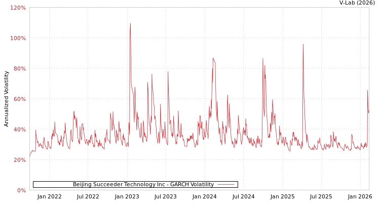 graph of Beijing Succeeder Technology Inc GARCH