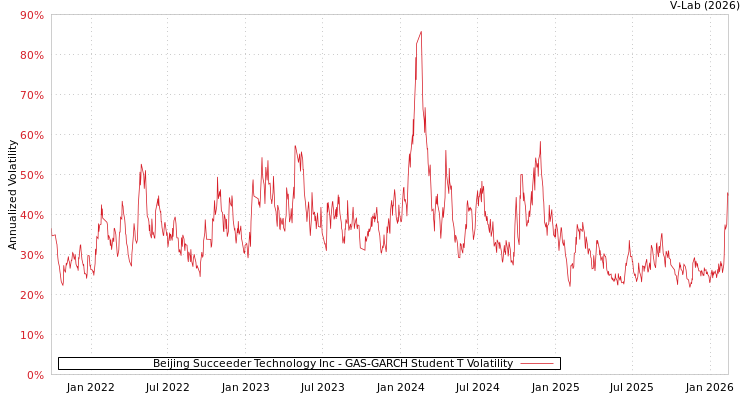 graph of Beijing Succeeder Technology Inc GAS-GARCH-T