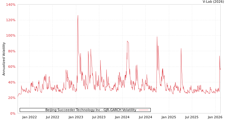 graph of Beijing Succeeder Technology Inc GJR-GARCH