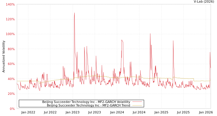 graph of Beijing Succeeder Technology Inc MF2-GARCH