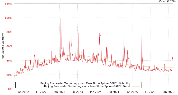 graph of Beijing Succeeder Technology Inc S0GARCH