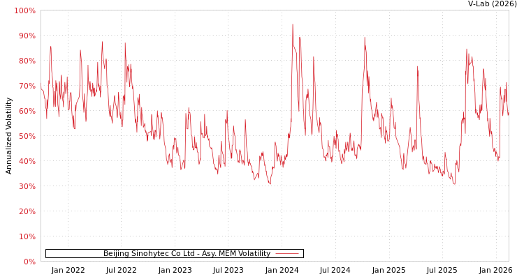 graph of Beijing Sinohytec Co Ltd AMEM