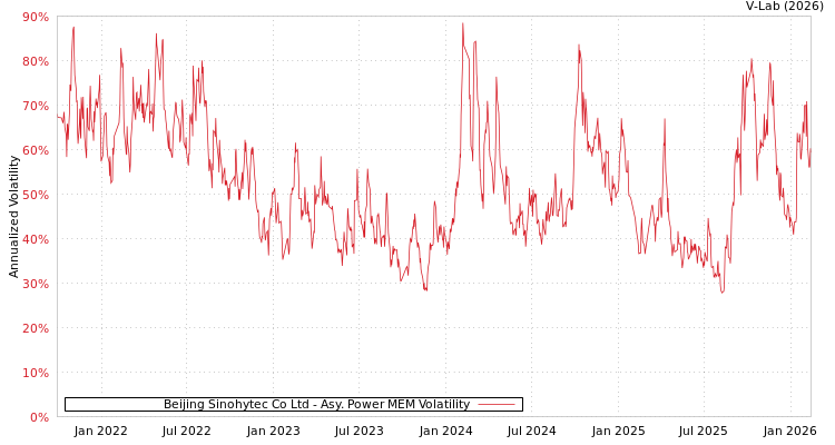 graph of Beijing Sinohytec Co Ltd APMEM