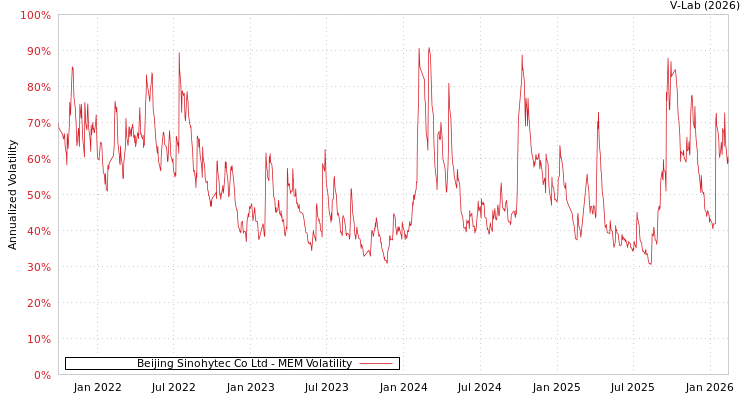 graph of Beijing Sinohytec Co Ltd MEM