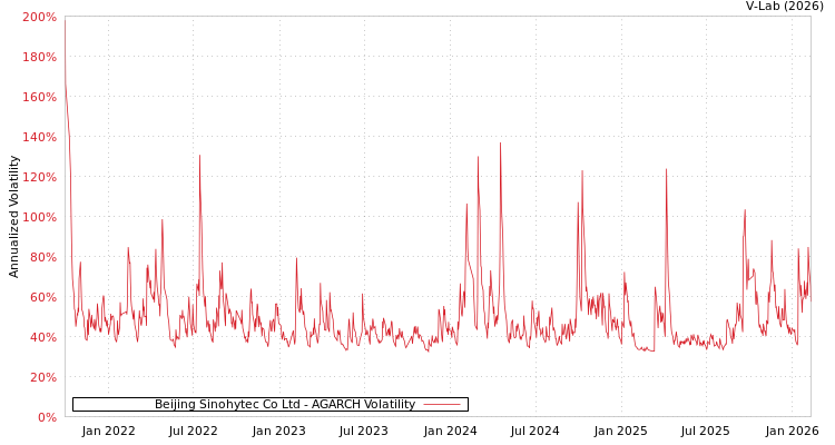 graph of Beijing Sinohytec Co Ltd AGARCH