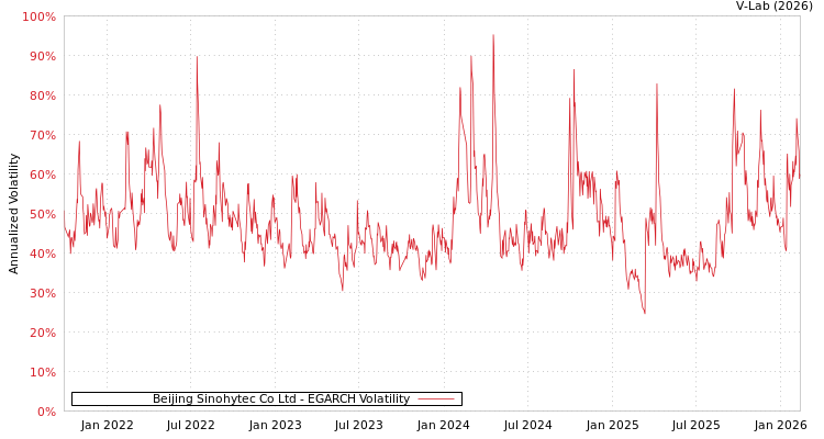 graph of Beijing Sinohytec Co Ltd EGARCH