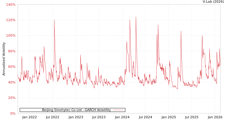 graph of Beijing Sinohytec Co Ltd GARCH