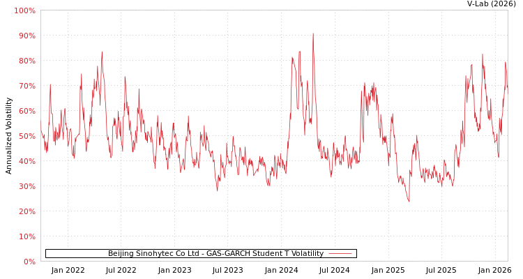 graph of Beijing Sinohytec Co Ltd GAS-GARCH-T