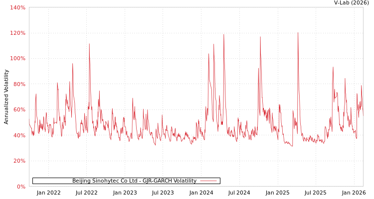 graph of Beijing Sinohytec Co Ltd GJR-GARCH