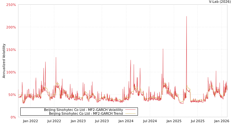 graph of Beijing Sinohytec Co Ltd MF2-GARCH