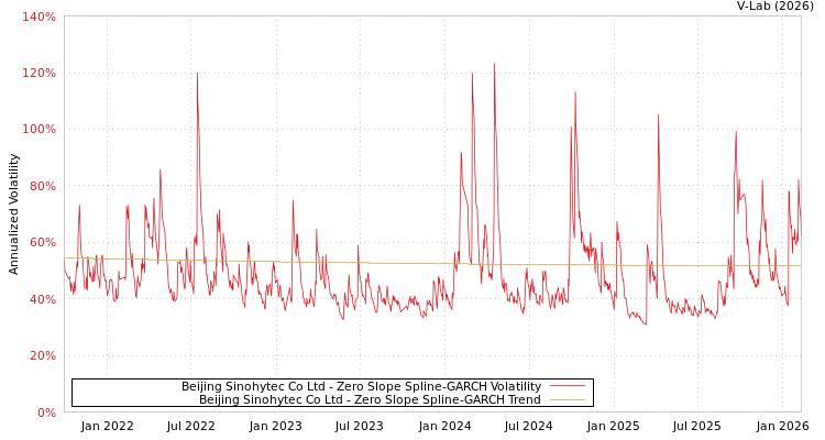 graph of Beijing Sinohytec Co Ltd S0GARCH