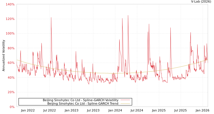 graph of Beijing Sinohytec Co Ltd SGARCH