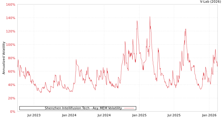 graph of Shenzhen Intellifusion Tech AMEM