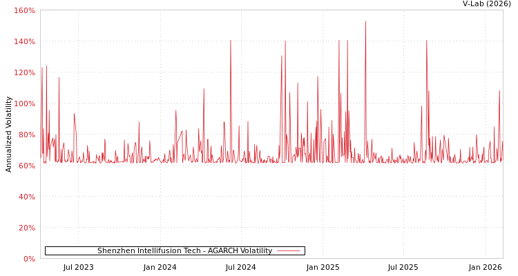 graph of Shenzhen Intellifusion Tech AGARCH