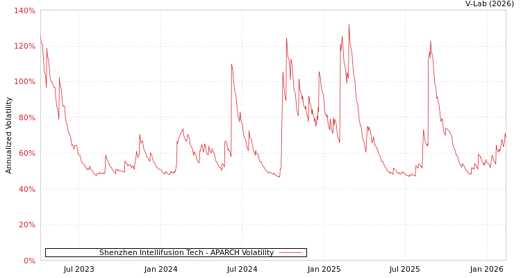 graph of Shenzhen Intellifusion Tech APARCH