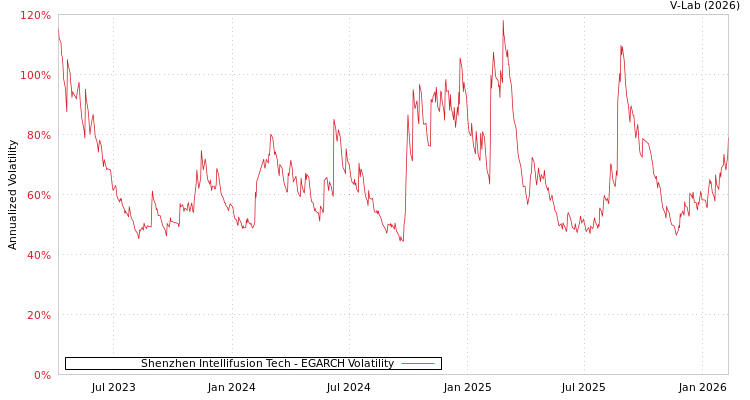 graph of Shenzhen Intellifusion Tech EGARCH