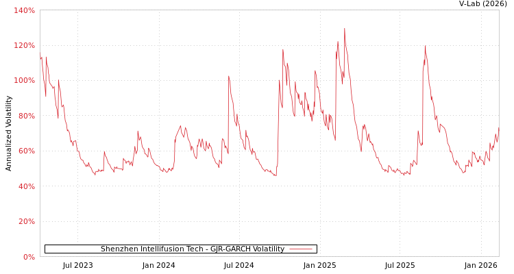 graph of Shenzhen Intellifusion Tech GJR-GARCH