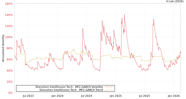 graph of Shenzhen Intellifusion Tech MF2-GARCH
