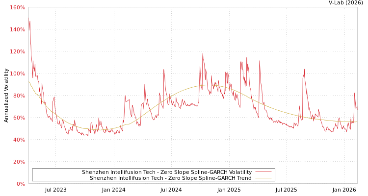 graph of Shenzhen Intellifusion Tech S0GARCH