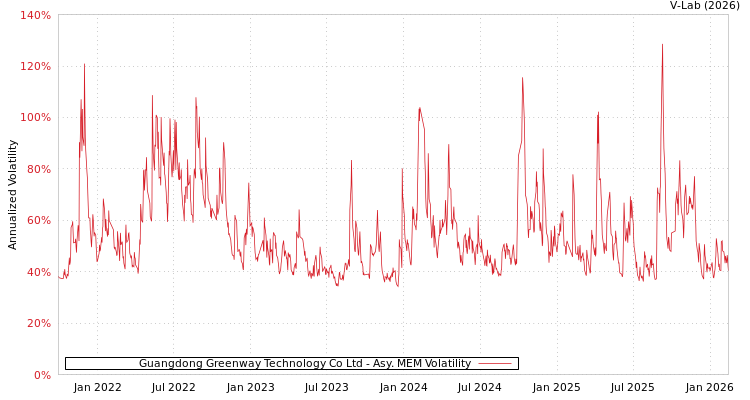 graph of Guangdong Greenway Technology Co Ltd AMEM