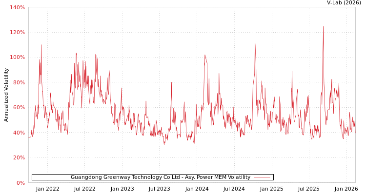 graph of Guangdong Greenway Technology Co Ltd APMEM