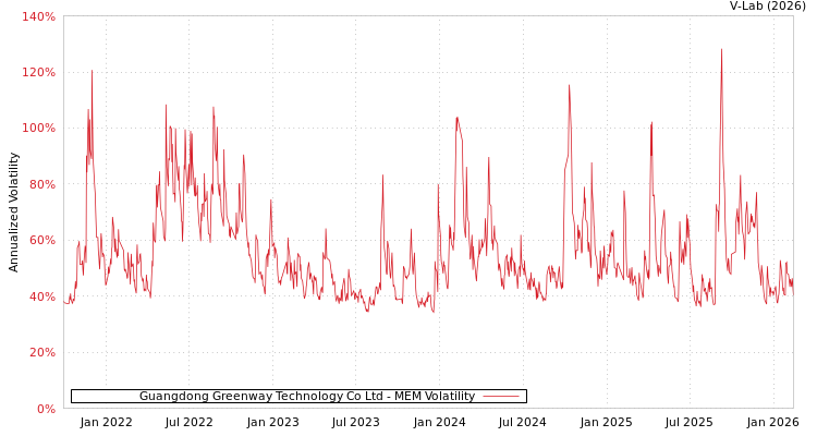 graph of Guangdong Greenway Technology Co Ltd MEM
