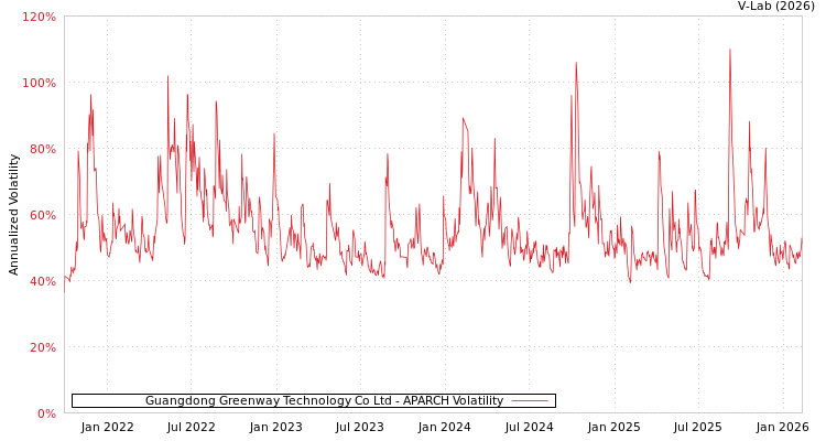 graph of Guangdong Greenway Technology Co Ltd APARCH
