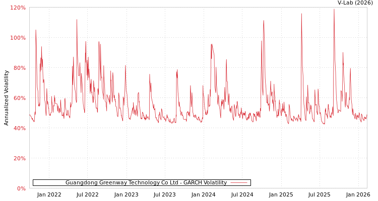 graph of Guangdong Greenway Technology Co Ltd GARCH