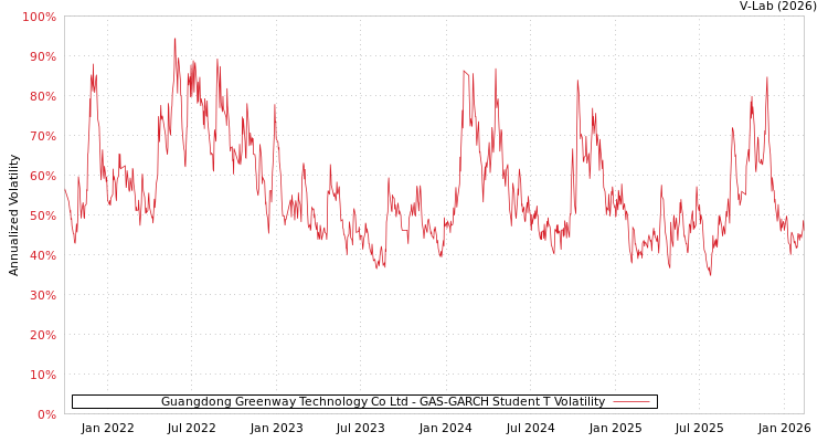graph of Guangdong Greenway Technology Co Ltd GAS-GARCH-T