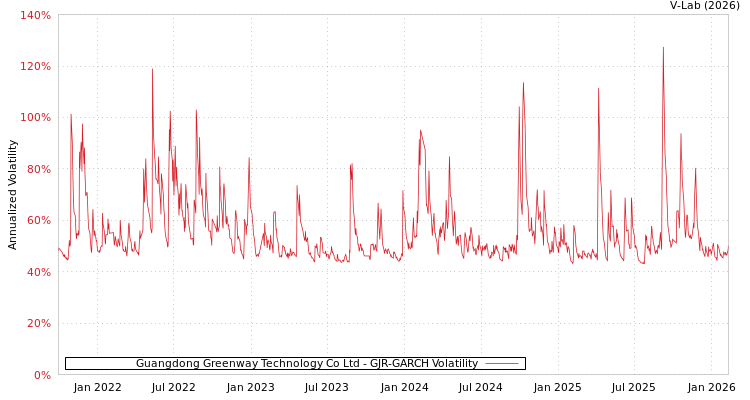 graph of Guangdong Greenway Technology Co Ltd GJR-GARCH