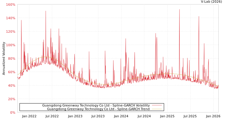 graph of Guangdong Greenway Technology Co Ltd SGARCH