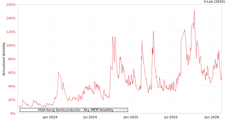 graph of HUA Hong Semiconductor AMEM