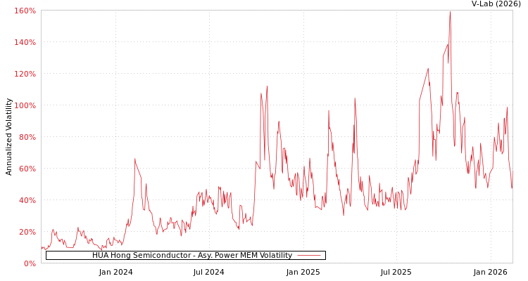 graph of HUA Hong Semiconductor APMEM