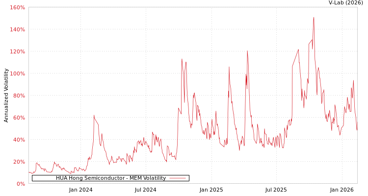 graph of HUA Hong Semiconductor MEM