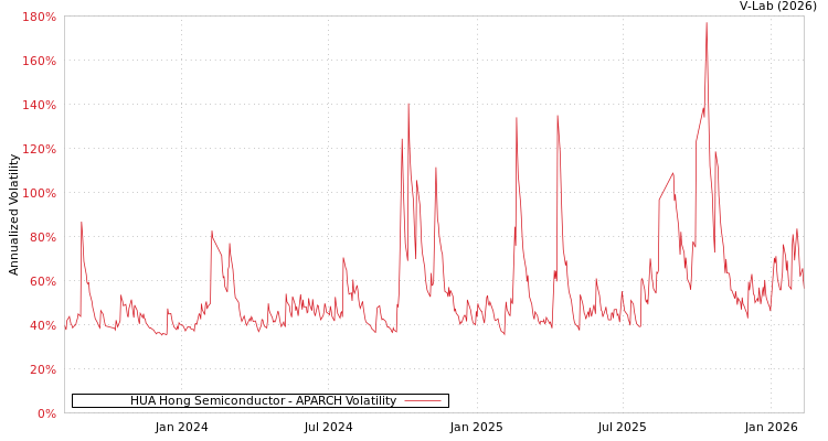 graph of HUA Hong Semiconductor APARCH