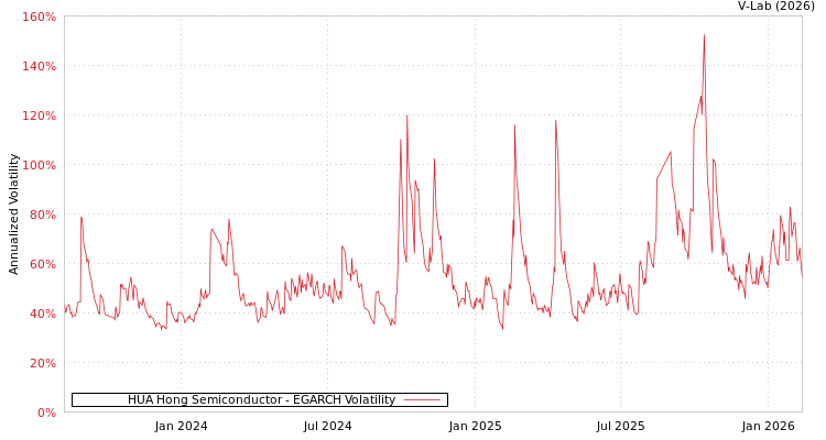 graph of HUA Hong Semiconductor EGARCH