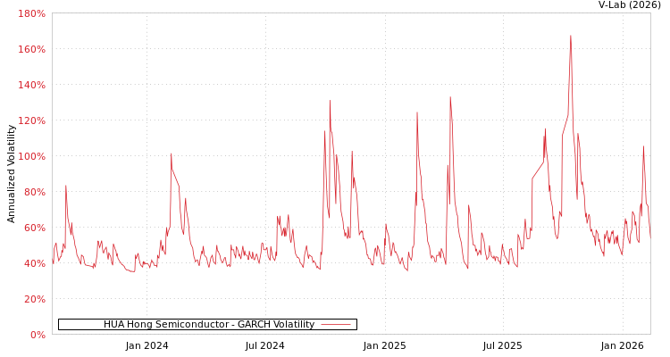 graph of HUA Hong Semiconductor GARCH
