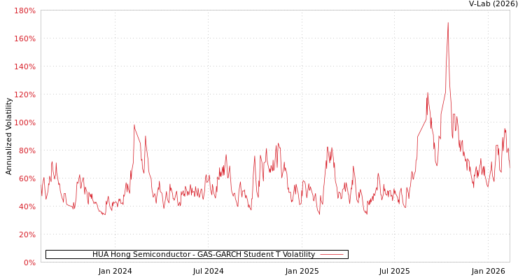 graph of HUA Hong Semiconductor GAS-GARCH-T