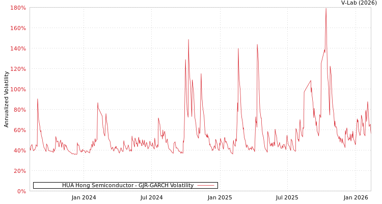 graph of HUA Hong Semiconductor GJR-GARCH