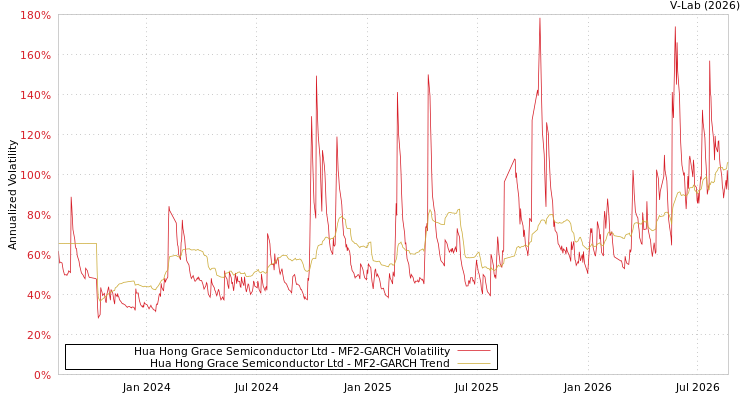 graph of Hua Hong Grace Semiconductor Ltd MF2-GARCH