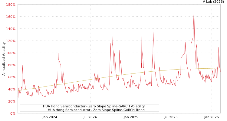 graph of HUA Hong Semiconductor S0GARCH
