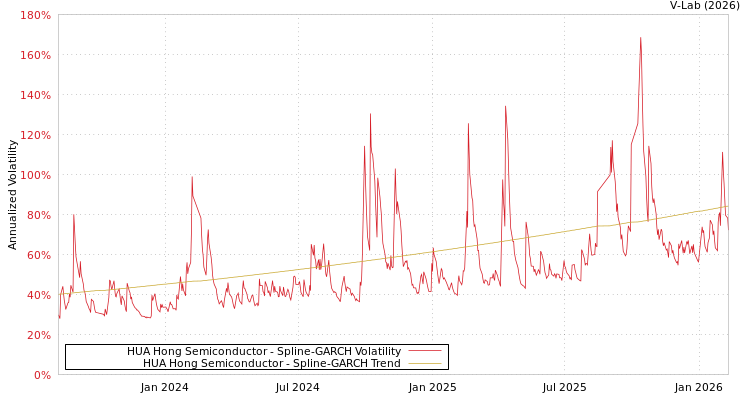 graph of HUA Hong Semiconductor SGARCH