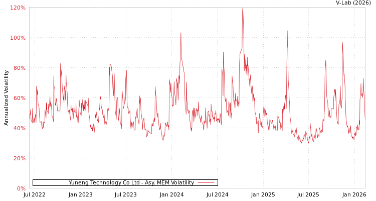 graph of Yuneng Technology Co Ltd AMEM