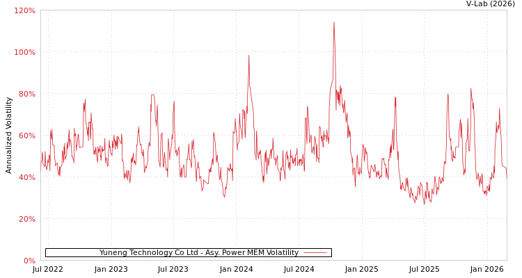 graph of Yuneng Technology Co Ltd APMEM