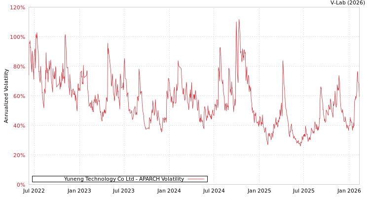 graph of Yuneng Technology Co Ltd APARCH