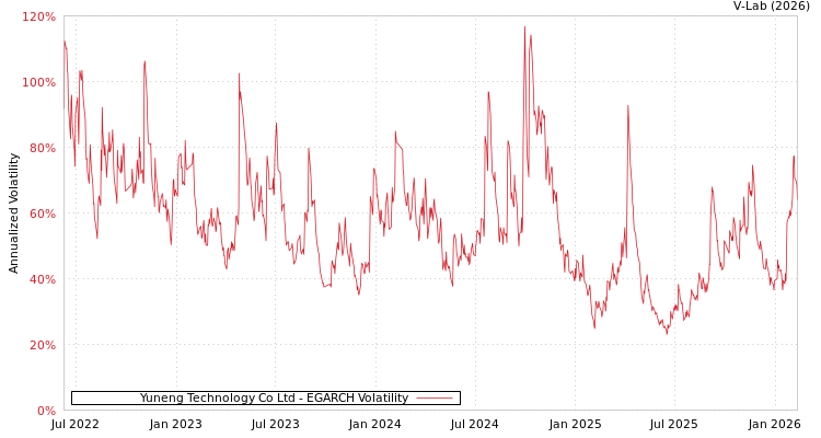 graph of Yuneng Technology Co Ltd EGARCH