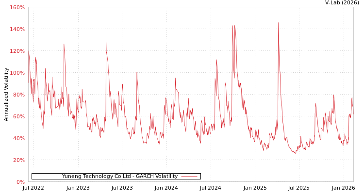 graph of Yuneng Technology Co Ltd GARCH